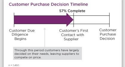Customer-Purchase-Timeline