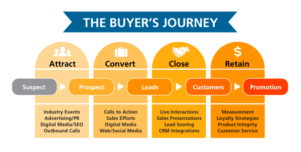 buyers-journey