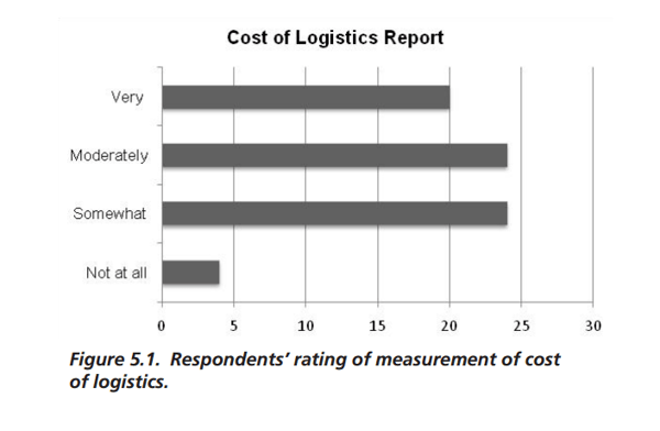 cost-of-logistics