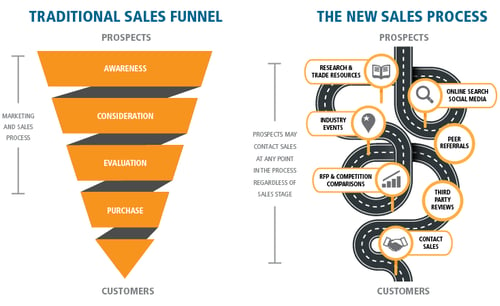 traditional-new-sales-process