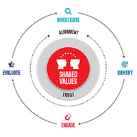 values-cycle